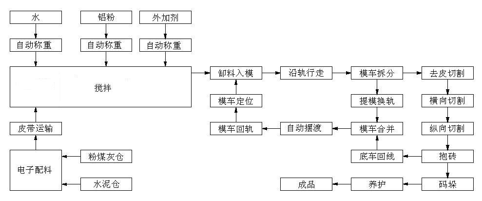 泡沫混凝土砌塊生產(chǎn)線(xiàn)價(jià)格